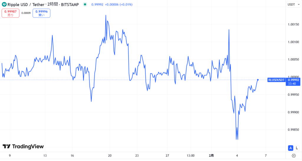 仮想通貨RLUSDの価格動向