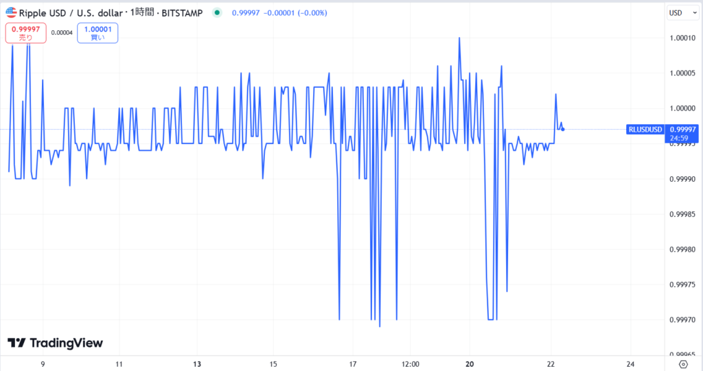 仮想通貨RLUSDの価格動向