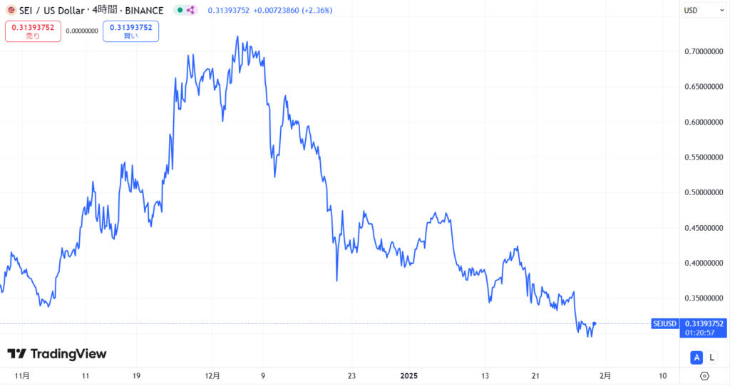 仮想通貨SEIの短期価格動向