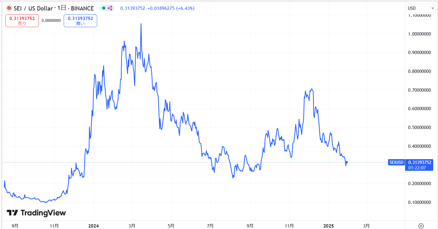 仮想通貨SEIの長期価格動向