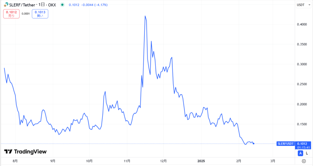 仮想通貨SLERFの価格動向