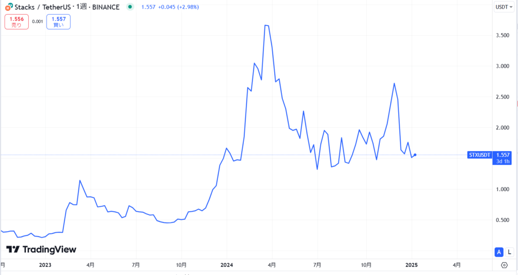 仮想通貨STX(スタックス)の価格動向