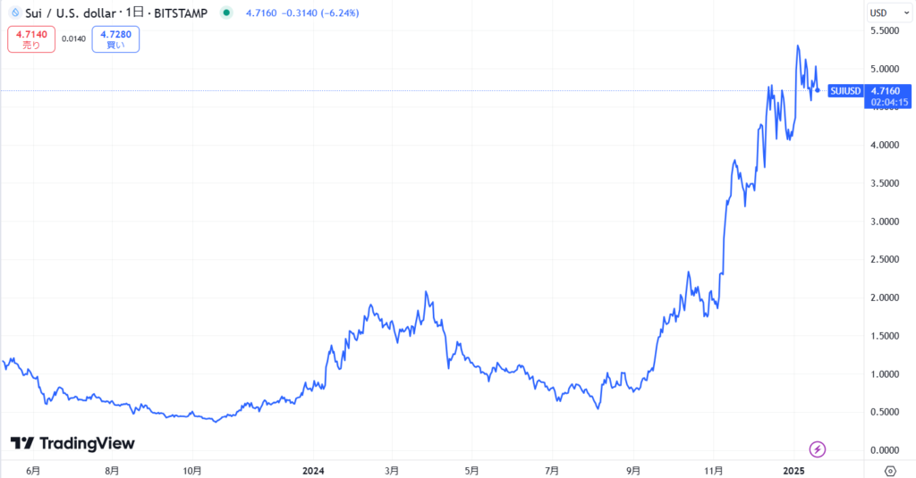 仮想通貨SUIの長期価格動向