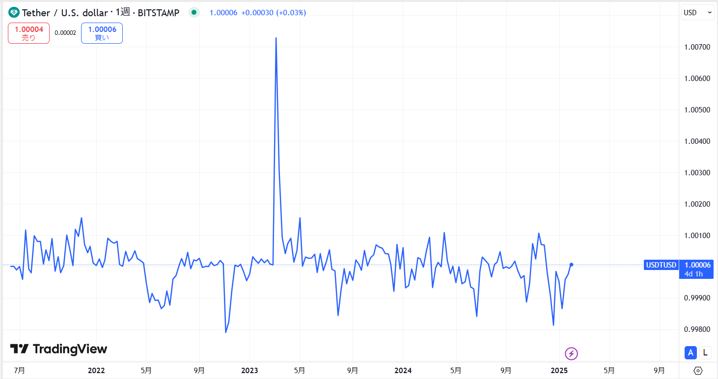 仮想通貨USDT(テザー)の価格動向