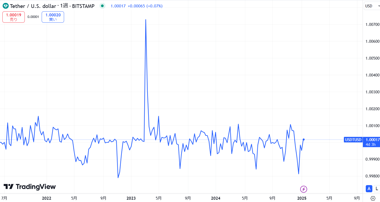 仮想通貨USDT(テザー)の価格動向