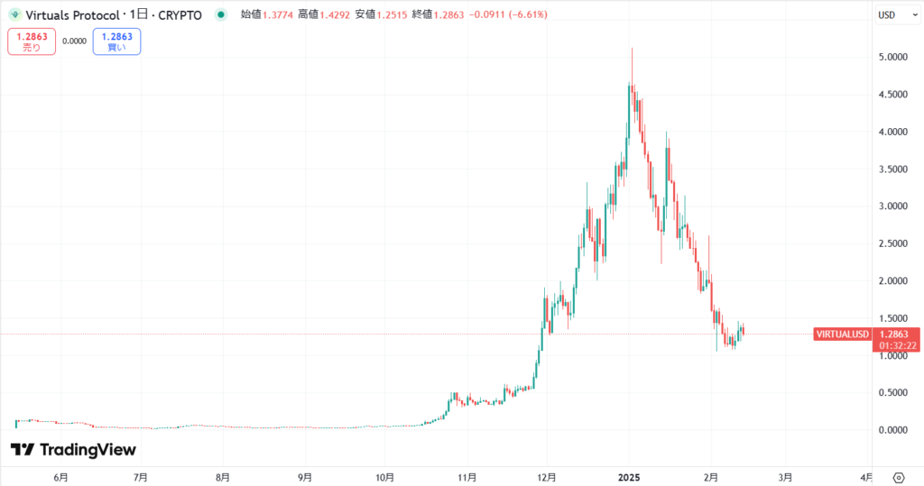 仮想通貨VIRTUAL(Virtuals Protocol)の価格動向