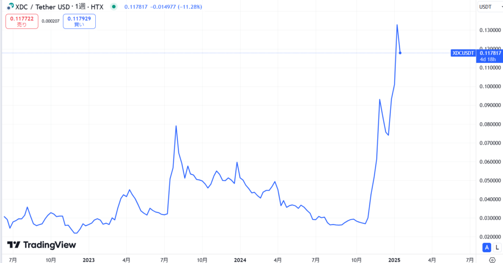 仮想通貨XDCの価格動向