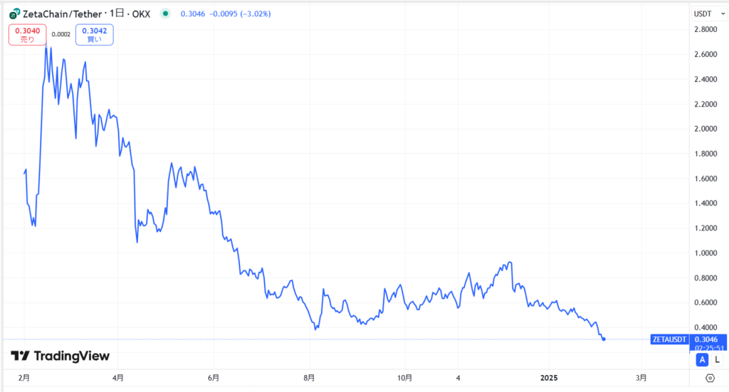 仮想通貨ZETA(ZetaChain)の価格動向