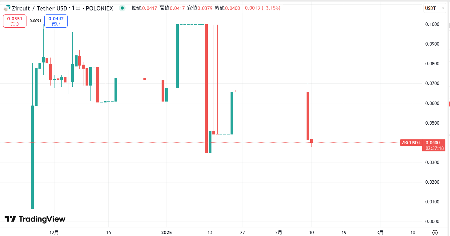 仮想通貨ZRC(Zircuit)の価格動向