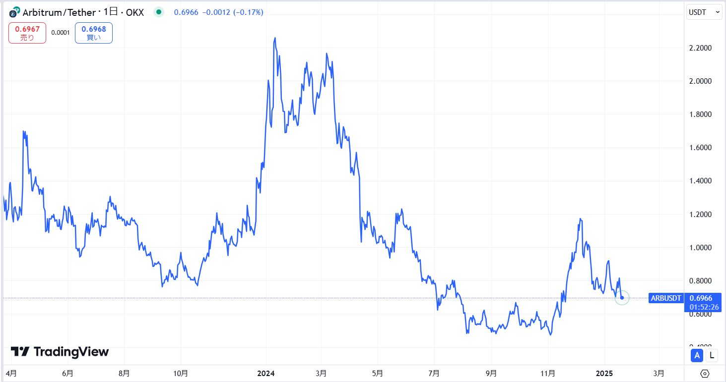 仮想通貨アービトラム(Arbitrum)の価格動向