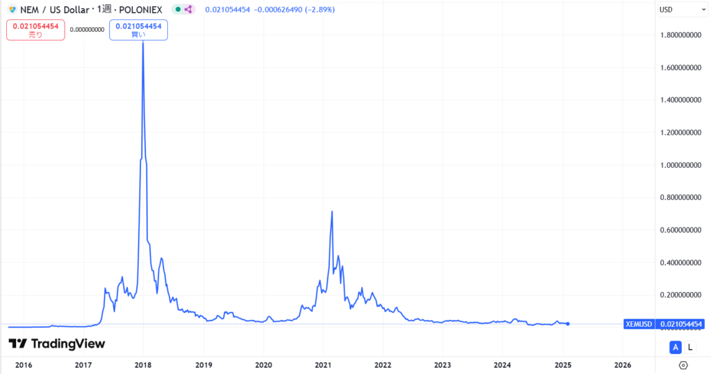 仮想通貨ネム(XEM/NEM)の価格動向