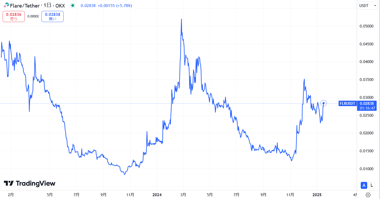 仮想通貨フレア(FLR,Flare)の価格動向