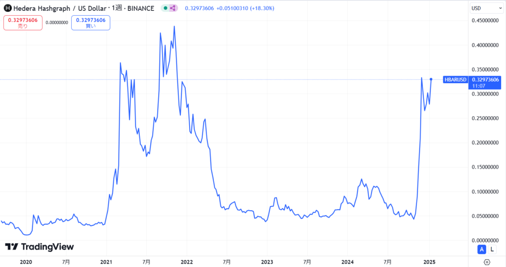 仮想通貨ヘデラ(HBAR)の価格動向