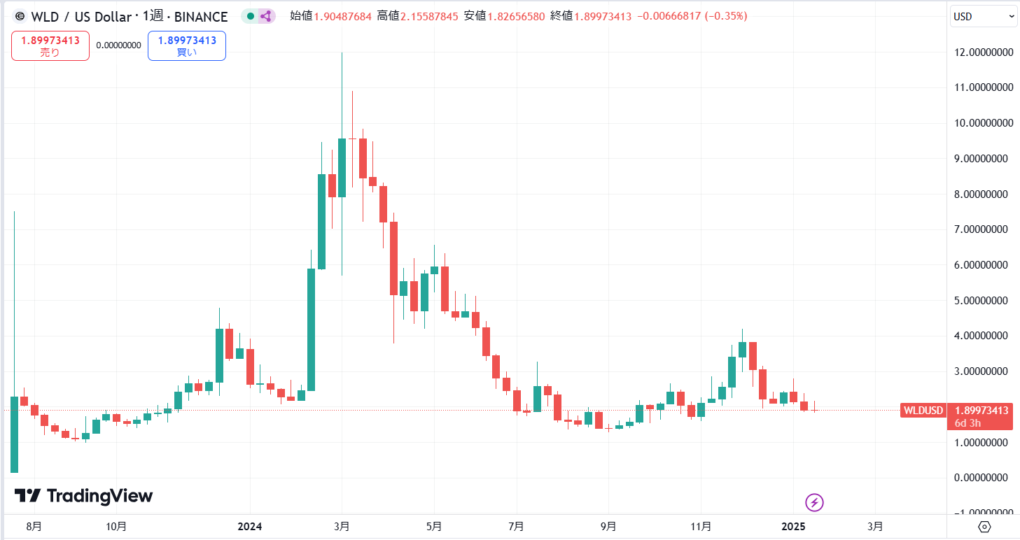 仮想通貨ワールドコイン(WLD)の価格動向