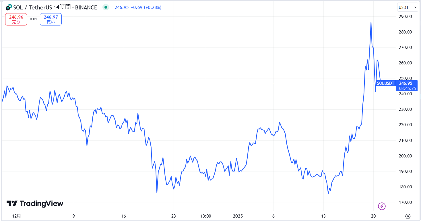 直近1カ月の価格動向