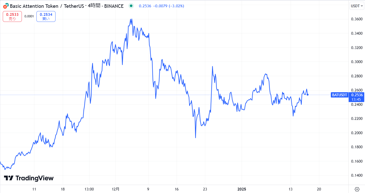 直近1カ月の価格動向