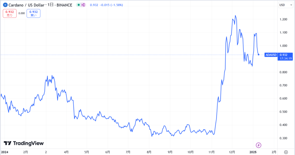 直近の価格動向