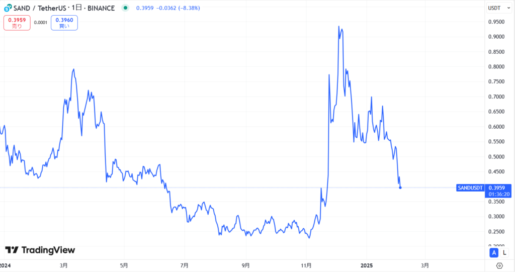 直近の価格動向