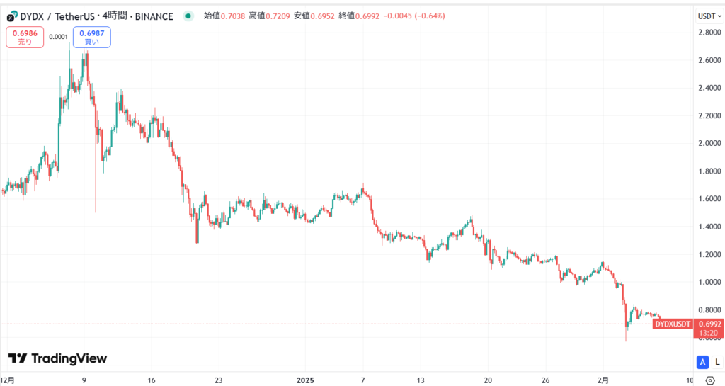 直近の価格動向