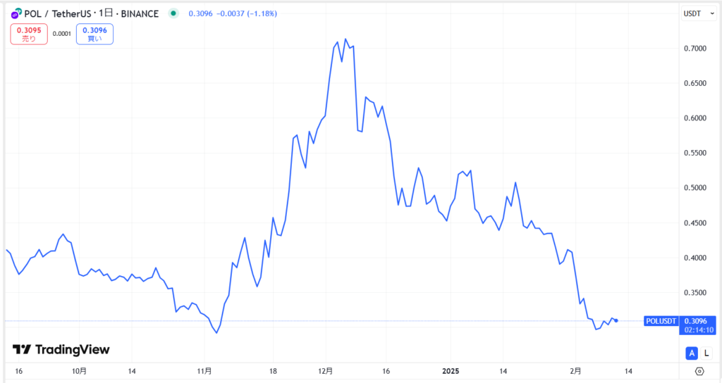 直近の価格動向