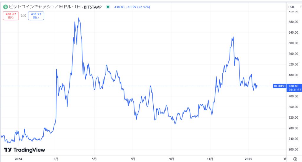 直近の価格動向