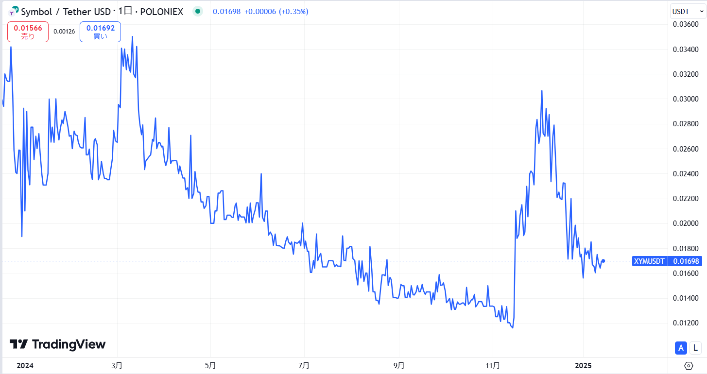 直近の価格動向