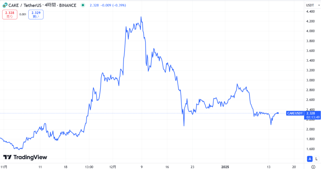 直近の価格動向