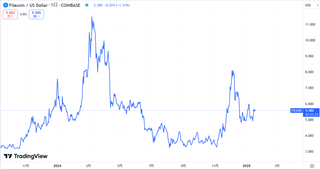 直近の価格動向