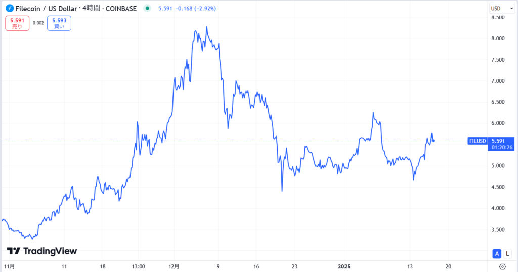 直近の価格動向