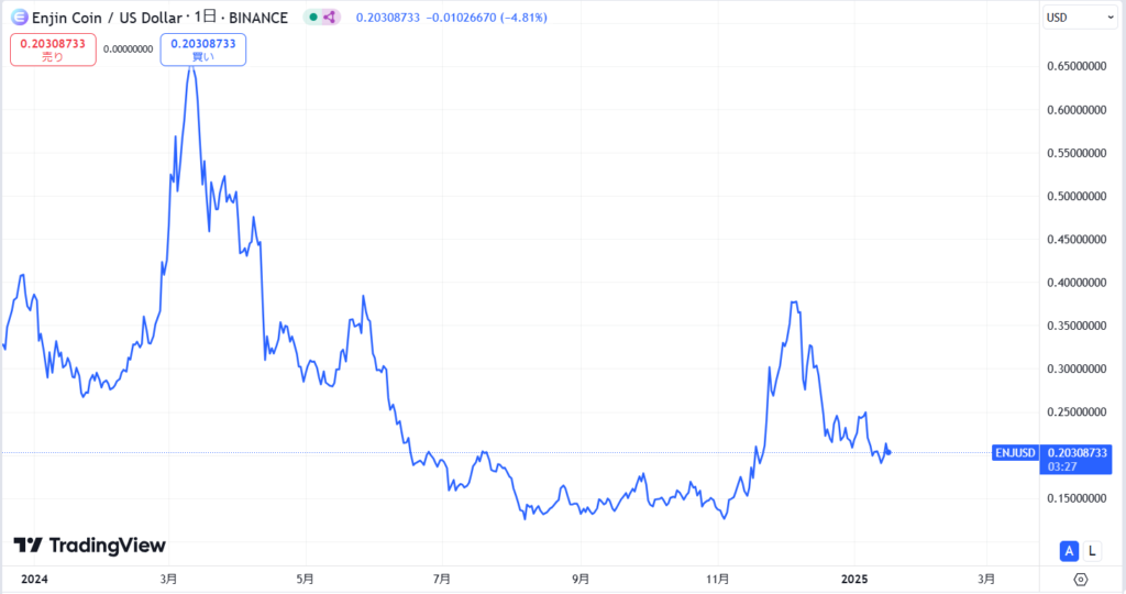 直近の価格動向