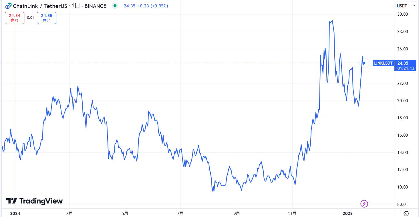 直近の価格動向