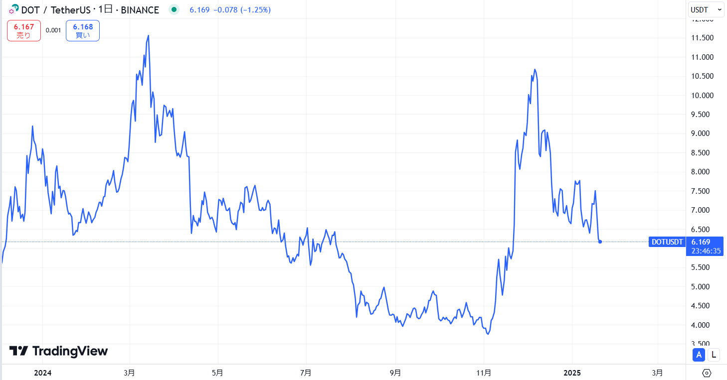 直近の価格動向