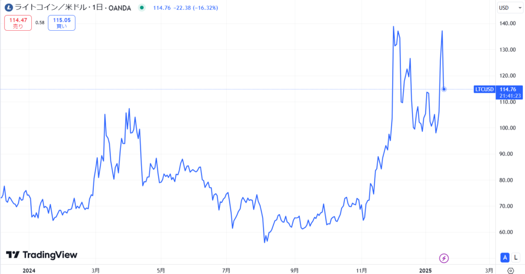 直近の価格動向