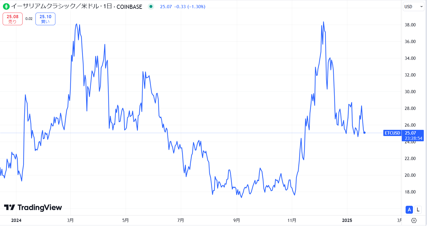 直近の価格動向