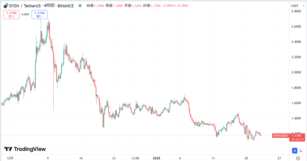 直近の価格動向