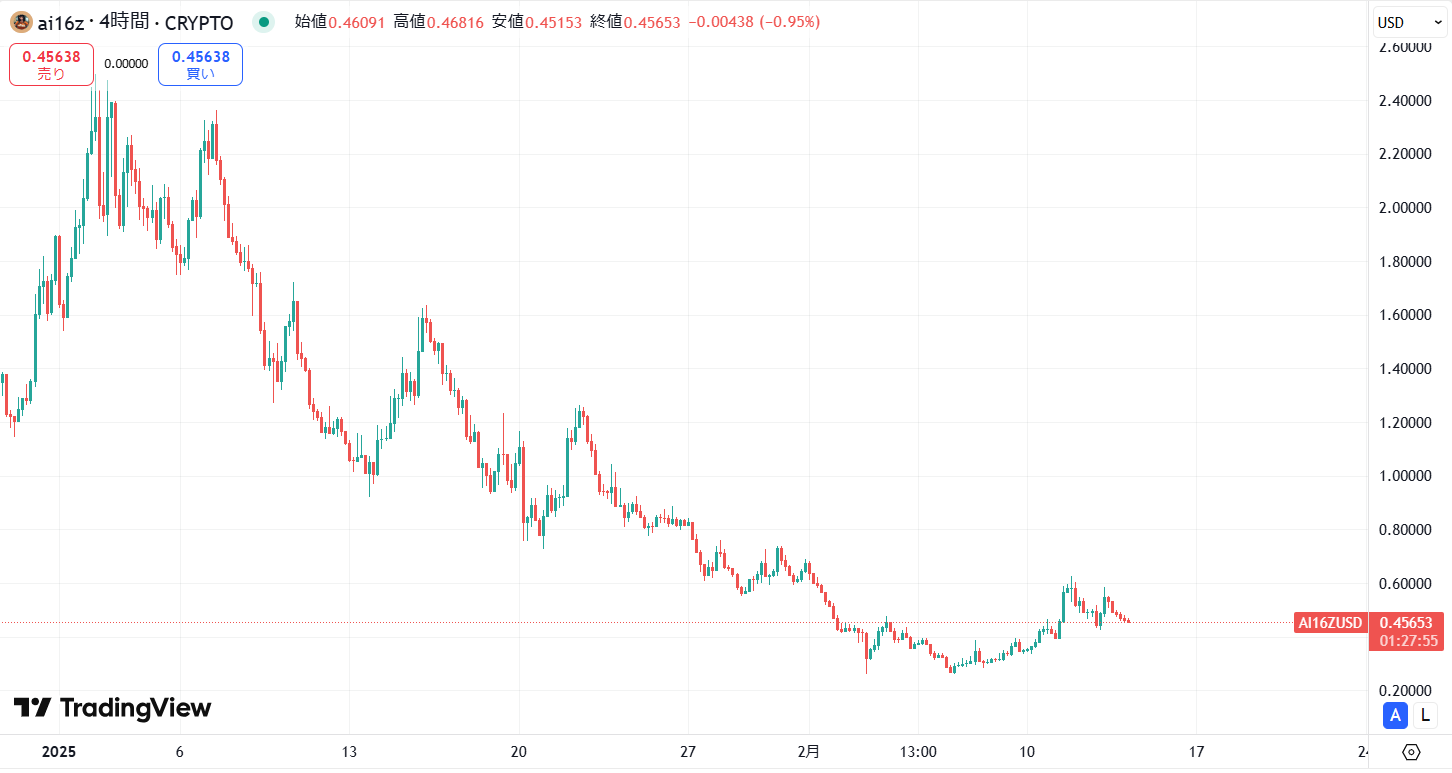 仮想通貨AI16Z(ai16z)の価格動向