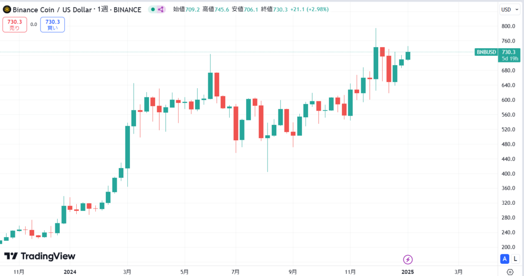 短期的な価格動向