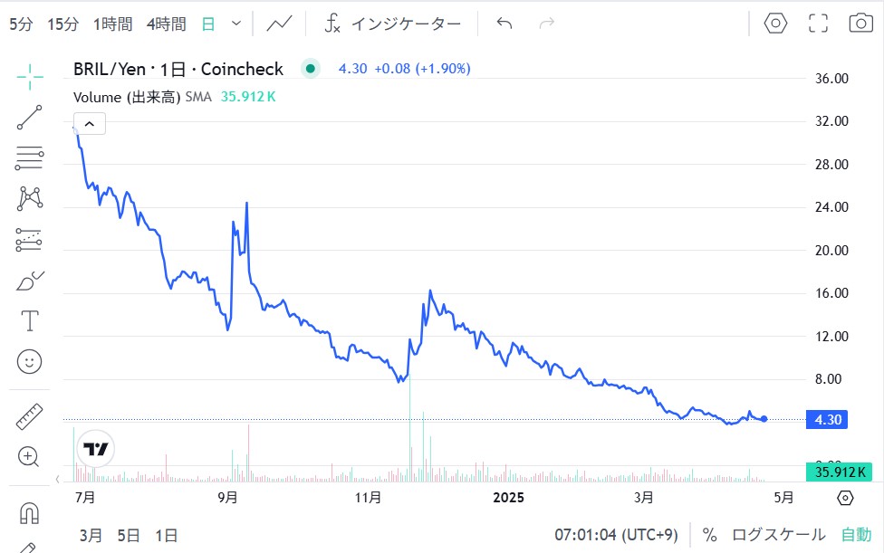 仮想通貨BRIL(ブリリアンクリプトトークン)の価格動向