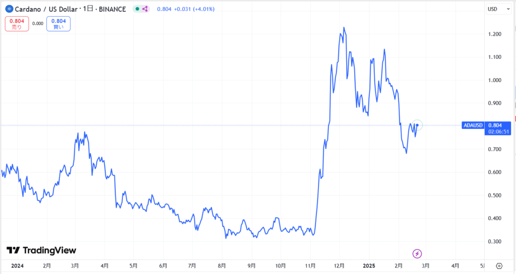 ADA直近価格動向