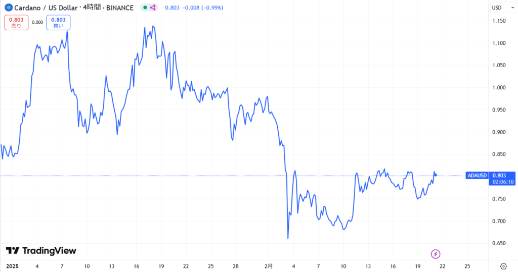 ADA直近価格動向