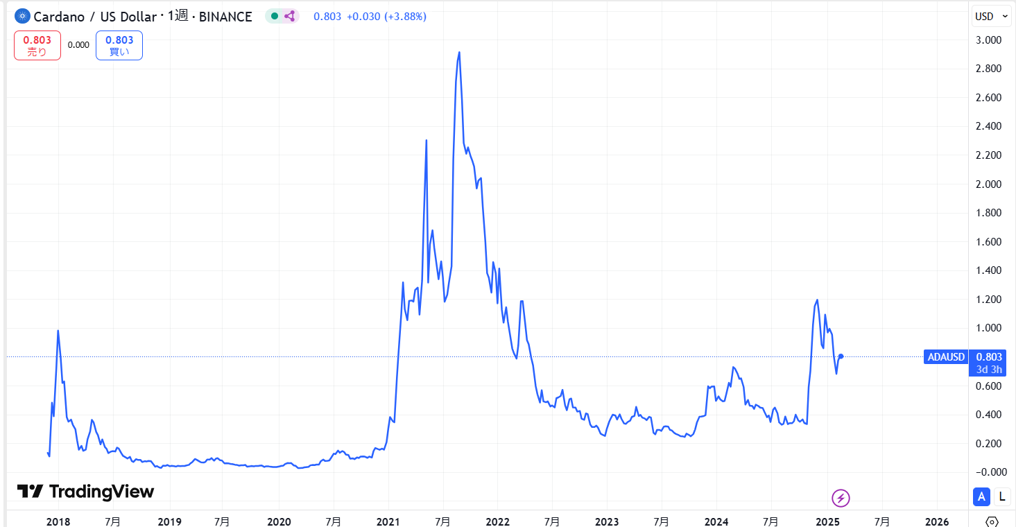 ADA長期価格動向