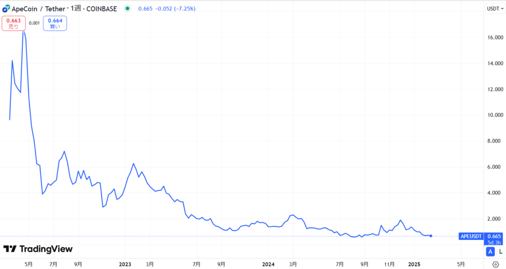 APE(ApeCoin)の価格動向