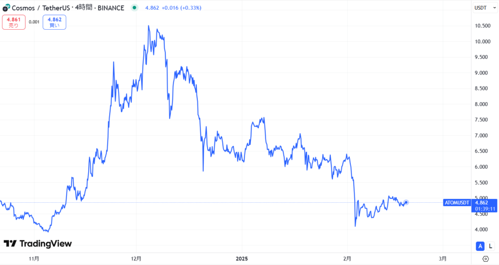 ATOM直近価格動向