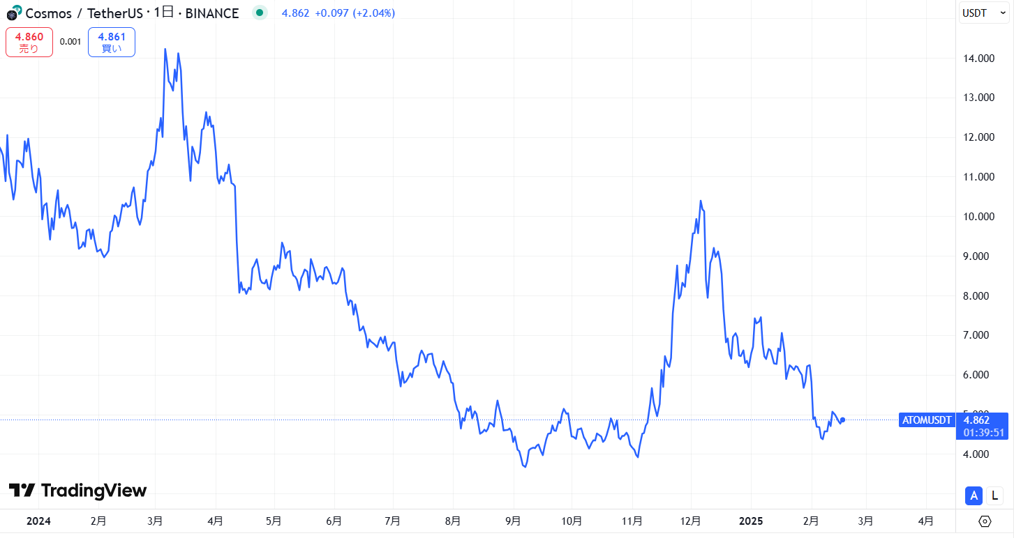 ATOM直近価格動向