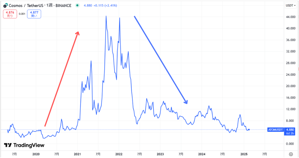 ATOM長期価格動向