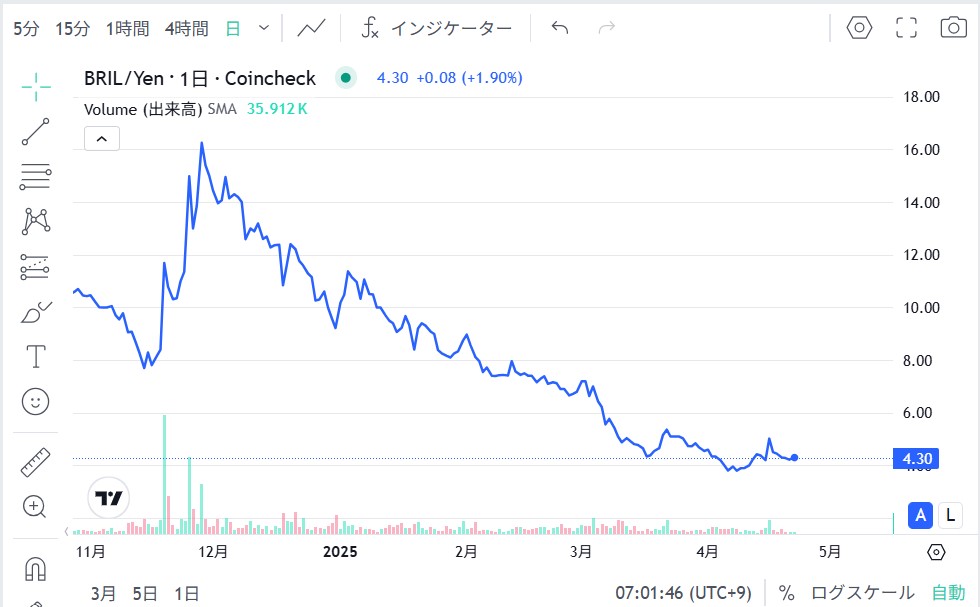 仮想通貨BRIL(ブリリアンクリプトトークン)の価格動向
