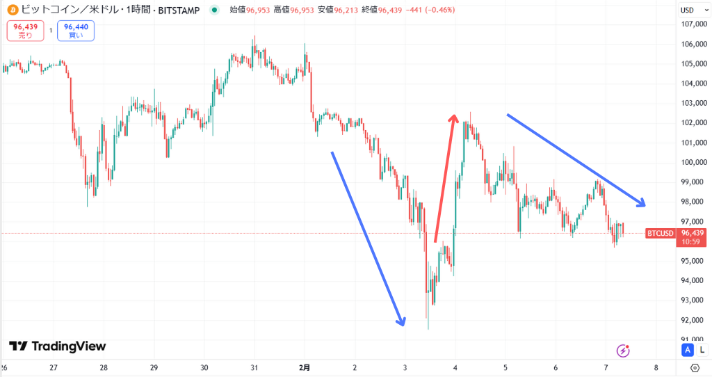 【2025年2月最新】今日の仮想通貨の暴落/下落の原因は？