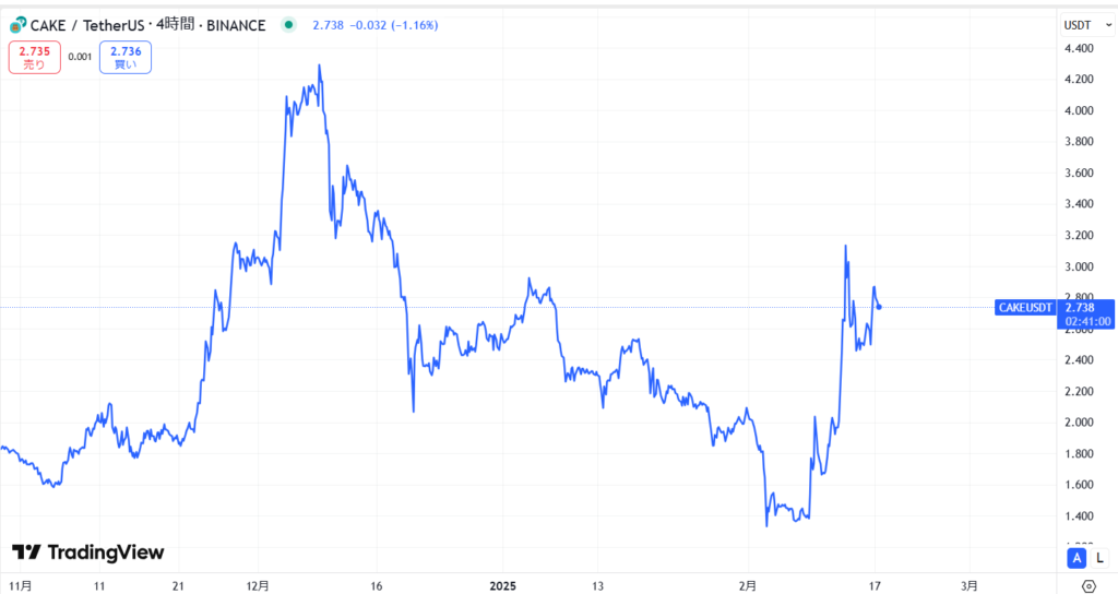 CAKE直近価格動向