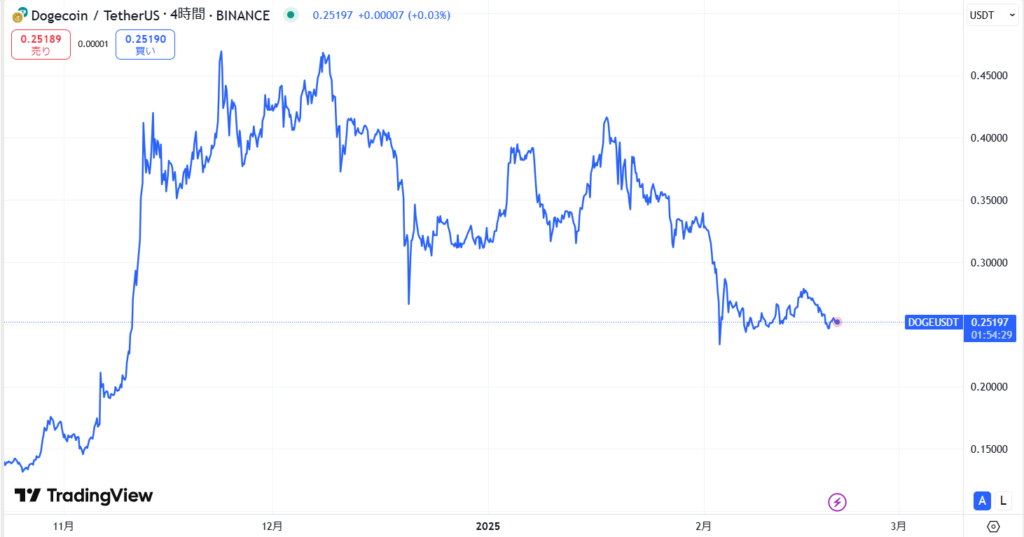 DOGE直近価格動向