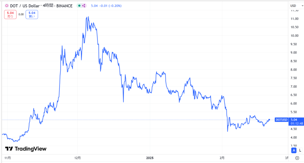 DOT直近価格動向